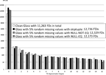 Figure 1: Number of FDs discovered from the clean version of Glass dataset and a polluted version.