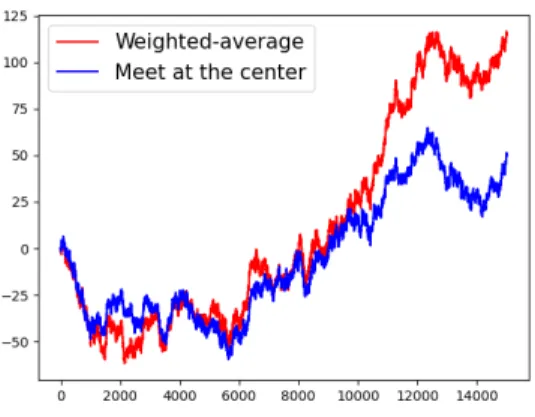 Figure 1: Position of the center of mass of a group with n = 3 agents over time, when W ? is used (red), and when “meet at the center” is used (blue), while both algorithms face the same randomness, in both measurement noise and drift, and initialization o