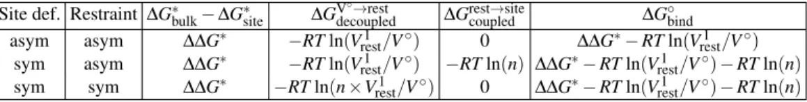 TABLE II. Decomposition of the absolute binding free energy (Eq. 5), in the case of binding modes with or without order-n symmetry, with symmetric or asymmetric flat-bottom restraints