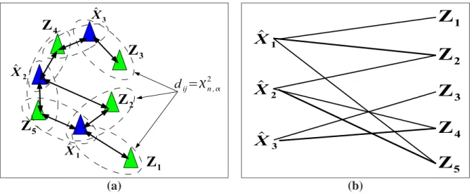 Figure 2.14: Exemple de mises en correspondance ambigües : (a) représentation de la carte estimée et des mesures réalisées, (b) graphe des associations individuelles (les associations exactes sont représentées par des traits en gras.)