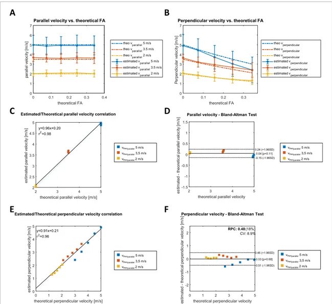 Figure 4.  Numerical simulation results of the application of 3D ETI to estimate shear wave velocities parallel and perpendicular  to the fibers media