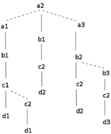 TABLE I. FACT TABLE R1 RowId A B C D M 1 a2 b1 c2 d2 m1 2 a3 b2 c2 d2 m2 3 a1 b1 c1 d1 m1 4 a1 b1 c2 d1 m3 5 a3 b3 c2 d3 m2