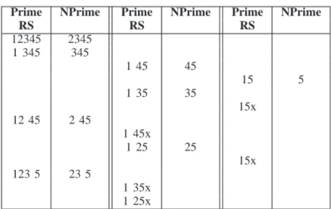 Table II shows the simplified execution of LastHalfCube on a table R over S = {1, 2, 3, 4, 5}: only the prime and the