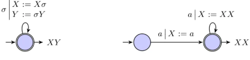 Fig. 1. Two streaming string transducers T 0 (left) and T 1 (right).
