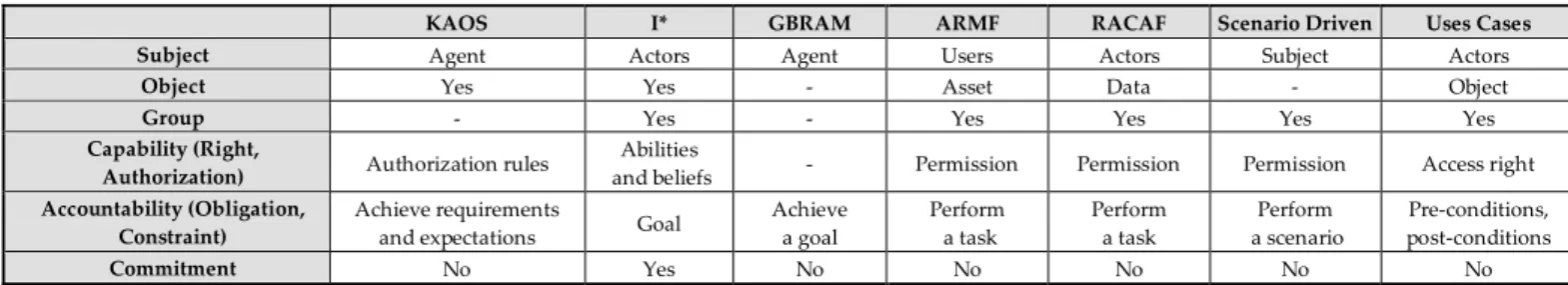 TABLE II.   E NGINEERING METHODS AND RESPONSIBILITY ’ S CONCEPT