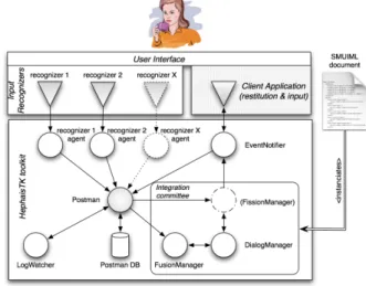 figure 2: HephaisTK toolkit architecture. 