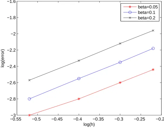 Figure 3.2  Comparaisons biais versus pas h