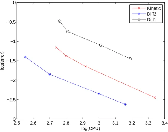 Figure 3.3  Comparaison erreur versus CPU