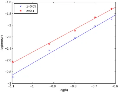 Figure 4.3  Biais par rapport au pas h en éhelle logarithmique : as mesure idéale