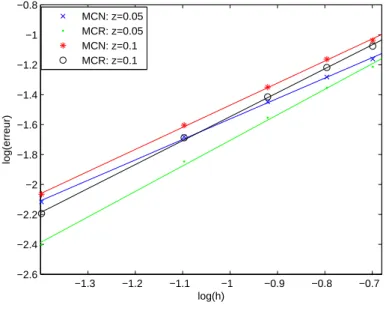Figure 4.4  Biais de MCN par rapport à MCR
