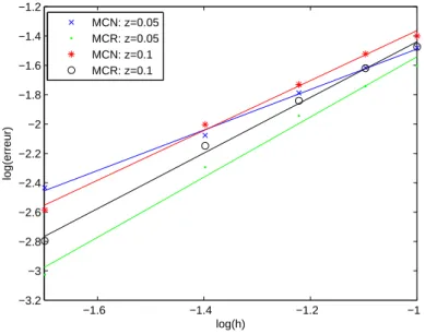 Figure 4.6  MCN par rapport à MCR : as de deux ouhes