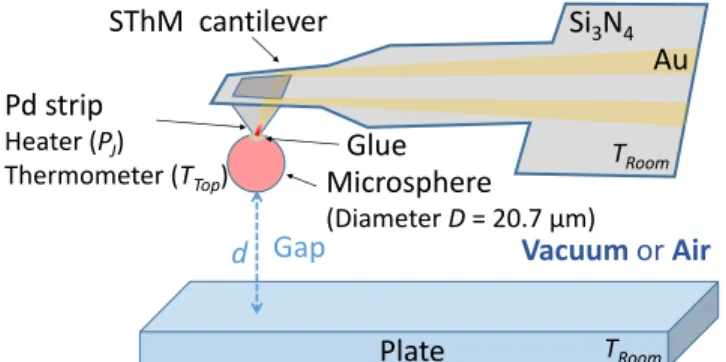 FIG. 1. (a) Sketch of the SThM based setup used for the de- de-termination of the contact or near-contact thermal resistance between a microsphere and a plate made of borosilicate glass.