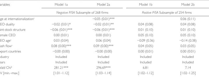 Figure 1 provides additional details regarding the partial  support of Hypothesis 1a: It highlights that the hypothesized 