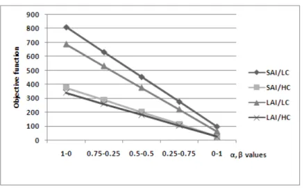 Figure 4: The value of the objective function w.r.t α and β variations.