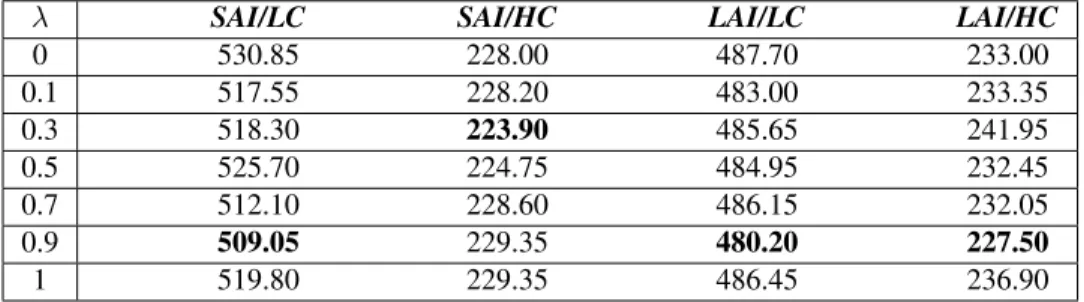 Table 1 The results of IGLS obtained with static values of λ.