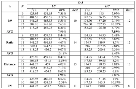 Table 2 and Table 3 show the obtained results for an initial solution generated respectively according to the EDD rule and randomly