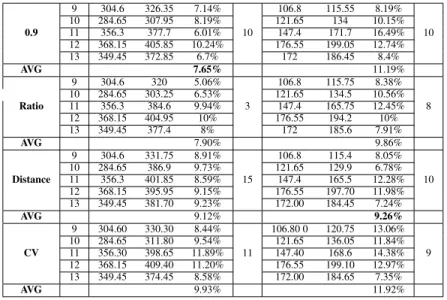Table 3: IGLS results on small size instance according to a randomly generated initial solution.