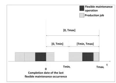 Figure 1: The flexible maintenance activity tolerance interval.