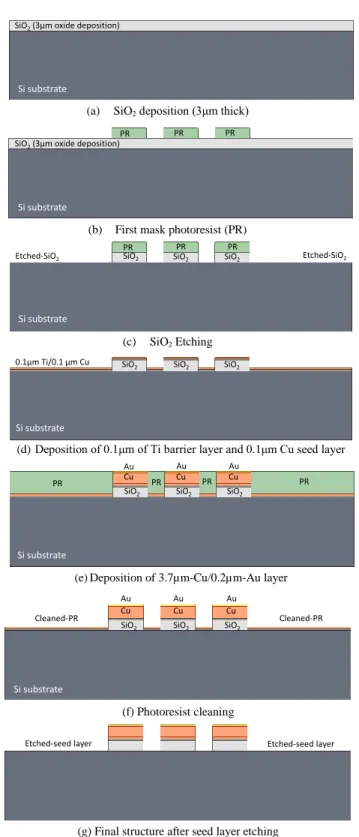 Fig.  10.  Microfabrication  of  the  ion-traps  (top  view):  (a)  Die  with  Cu  residue