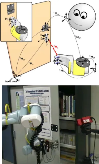 Fig. 4. Specification of the sliding door opening task with the proposed formalism (top), and the mobile manipulator at Jaume-I University opening a sliding door through force and vision combination (bottom).