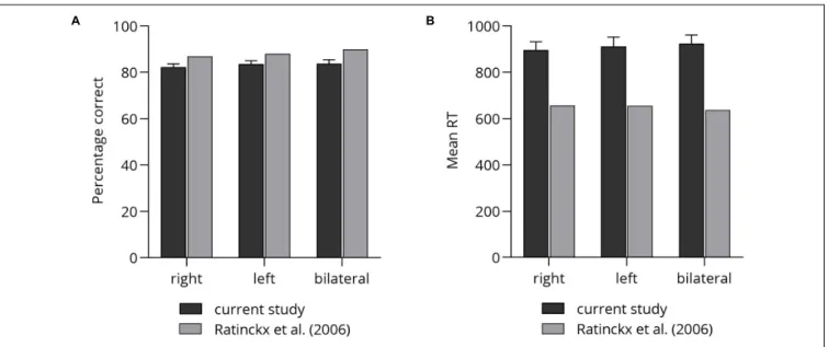 FIGURE 4 | Comparison of participant’s test performance: (A) mean percentage correct. (B) Mean RT