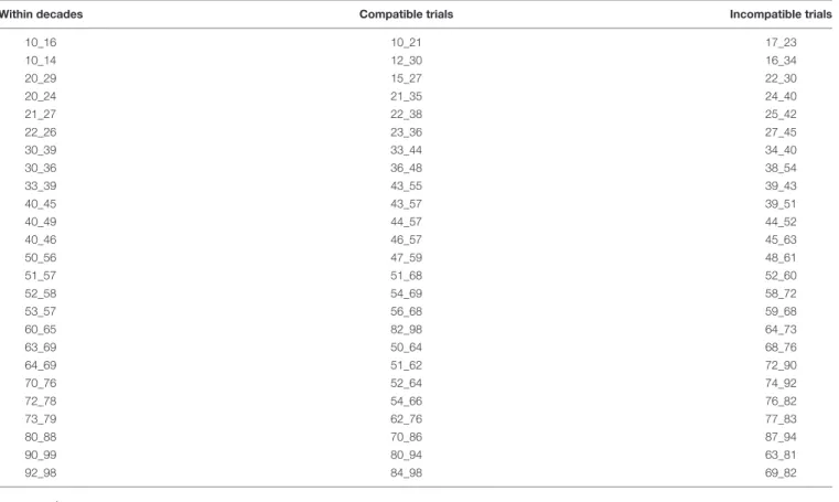 TABLE A1 | Overview of the 75 stimuli duplets in the number comparison task.