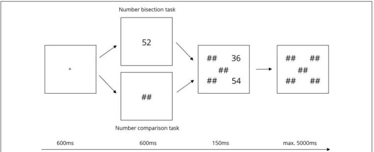 FIGURE 2 | Trial sequence for the NBT (top) and number comparison task (bottom).