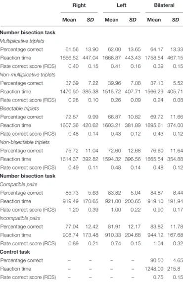 TABLE 1 | Overview of the mean test performance in the different tasks providing mean percentage correct sores, mean reaction times and the mean rate correct score (RCS) for the different tasks.