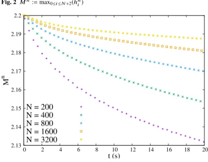Fig. 2 M n := max 0 ≤i ≤N+2 (h i n )  2.13 2.14 2.15 2.16 2.17 2.18 2.19 2.2  0  2  4  6  8  10  12  14  16  18  20Mn t (s)N = 200N = 400N = 800N = 1600N = 3200