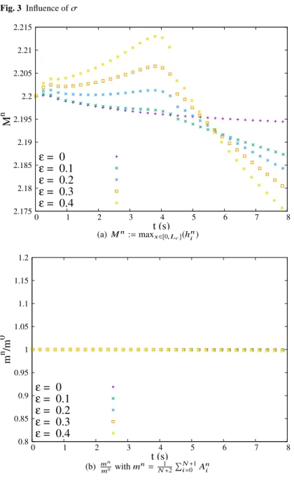 Fig. 3 Influence of σ  2.175 2.18 2.185 2.19 2.195 2.2 2.205 2.21 2.215  0  1  2  3  4  5  6  7  8Mn t (s)ε =  0ε =  0.1ε =  0.2ε =  0.3ε =  0.4 (a) M n := max x∈[0, L c ] (h n i )  0.8 0.85 0.9 0.95 1 1.05 1.1 1.15 1.2  0  1  2  3  4  5  6  7  8mn/m0 t (s