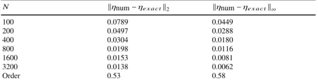 Table 1 Convergence rate of the L 2 error for ε = 0. The order is computed through first order interpolation polynomial