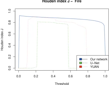 Figure 16 exhibits different images which clearly show the smoke mask predicted in green and the fire mask predicted in red for our network, U-Net and Yuan network.
