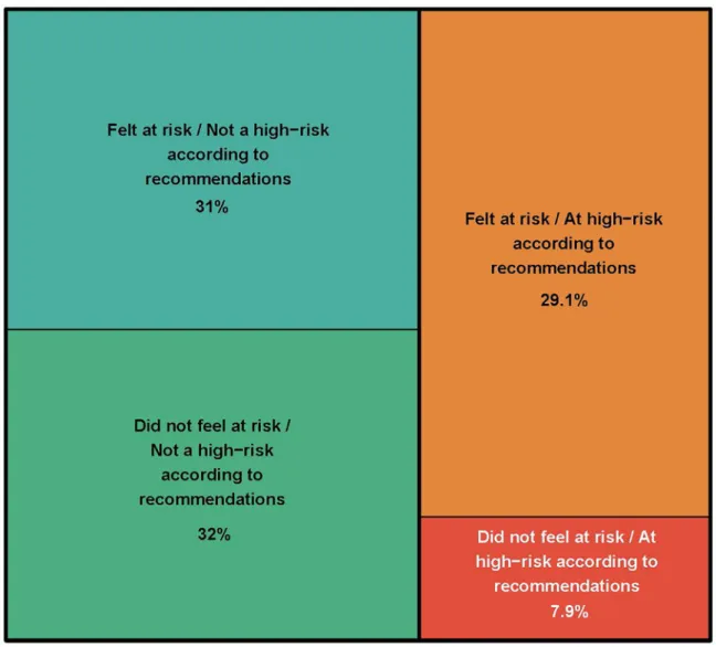 Fig 1. Participants’ perception of the risk of severe illness with COVID-19 depending on their actual risk of severe illness according to recommendations from the French High Council for Public Health (n = 7169)