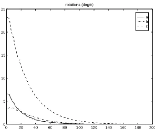 Figure 27: Translation parameters evolution
