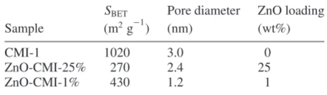 Table 1. Textural properties and ZnO loading of sample CMI-1 and nanocomposites ZnO-CMI-25% and ZnO-CMI-1%.