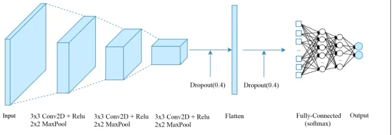 Fig. 6. The CNN architecture.