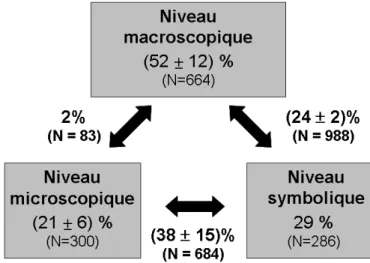 Figure 4 : Proportion des étudiants ayant respecté le niveau de savoir demandé et ayant établi   des liens entre deux niveaux de savoir au sein de leurs réponses aux questionnaires 