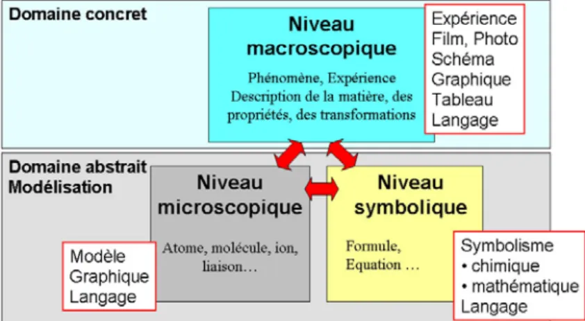 Figure 1 : Description des trois niveaux de savoir et de leurs modes de représentation