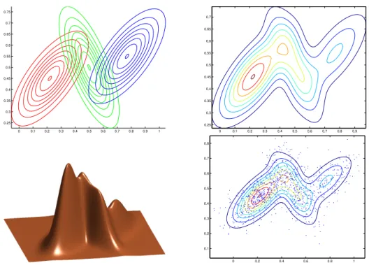Figure 2.3: Example of the three components multivariate GMM in R 2 .