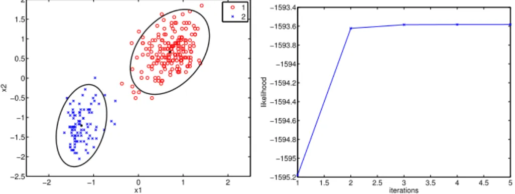 Figure 2.8: GMM clustering with the EM algorithm for the Old Faithful Geyser. The obtained partition (left) and the log-likelihood values at each EM iteration (right).