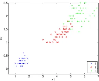 Figure 2.9: Iris data set in the space of the components 3 (x1: petal length) and 4 (x2: petal width)
