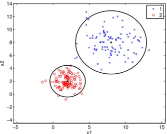 Figure 3.3: A simulated dataset from a mixture model in R 2 two compo- compo-nent Gaussian.