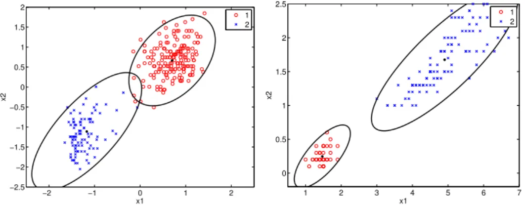 Table 3.3: The obtained marginal likelihood (ML), log-MAP, Rand index (RI), error rate (ER) values, the number of parameters to estimate and the time processing (in seconds) for the Gibbs sampling for GMM for the two class simulated dataset.