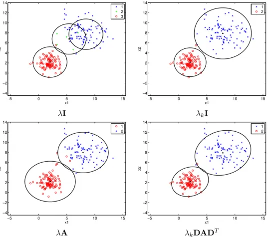 Figure 3.7: The obtained partitions of the Gibbs sampling for the parsimo- parsimo-nious GMMs over two component spherical dataset represented in Figure 3.3.