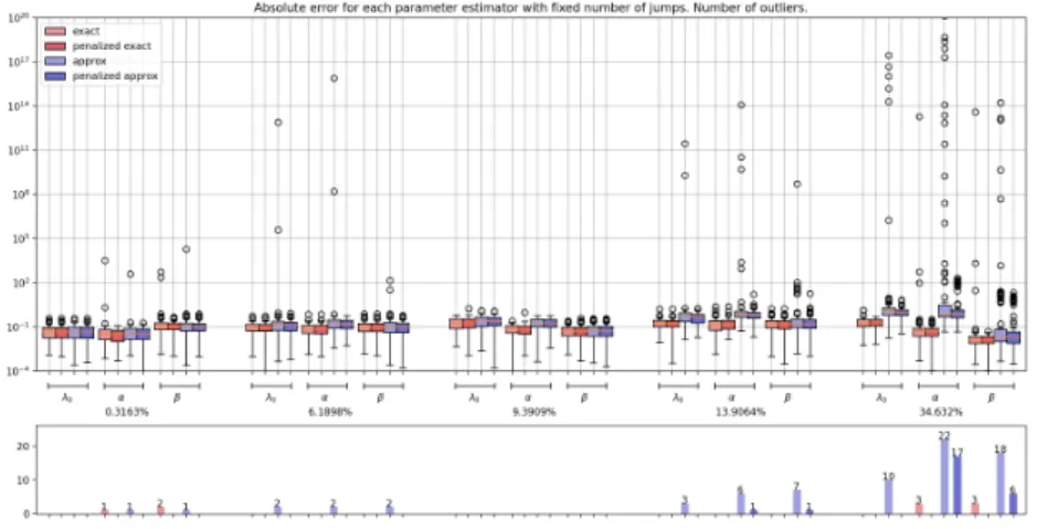 Figure 3: Top panel: absolute errors of estimations θ ˆ = (ˆ λ 0 , α, ˆ β) ˆ in logarithmic scale