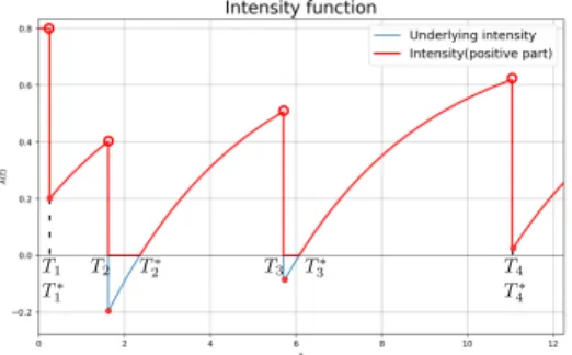 Figure 1: Example of the intensity (red curve) and underlying intensity (blue curve) for a self-regulating Hawkes process, with the associated restart times.