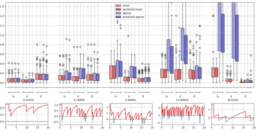 Figure 2: Top panel: absolute errors of estimations θ ˆ = (ˆ λ 0 , α, ˆ β ˆ ). Bottom panel: example of simulated intensities for each set of values θ = (¯λ 0 , α,¯ β)¯ with the corresponding average percentage of time when the intensities are equal to zer