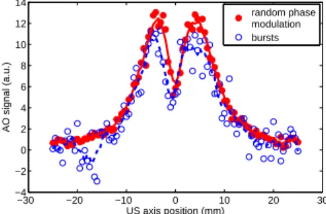 Fig. 3. Characteristics of the AO profile as functions of the reso- reso-lution: (a) amplitude, (b) contrast, (c) full width at half maximum of the inclusion (FWHM).