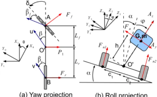 Fig. 1. Yaw/Roll dynamic model.