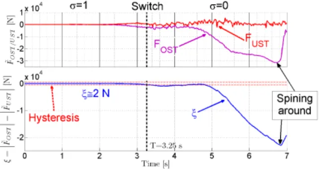 Fig. 8. The divergence of the under-steering observer